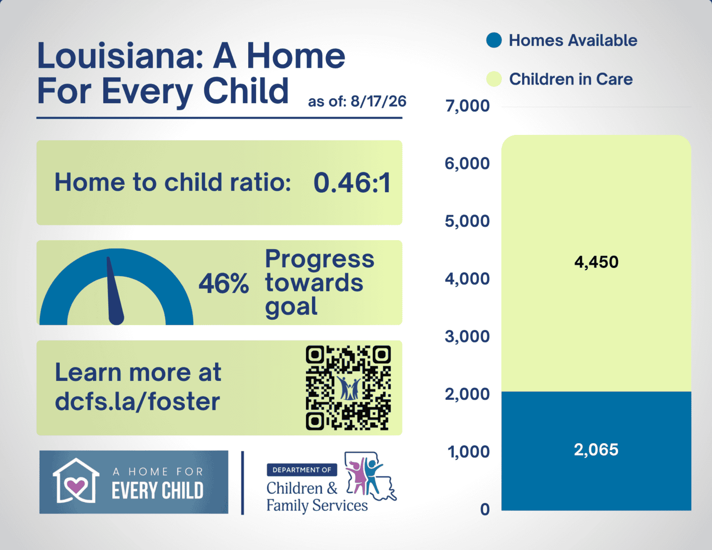 Graphic showing the ratio of foster homes to children.