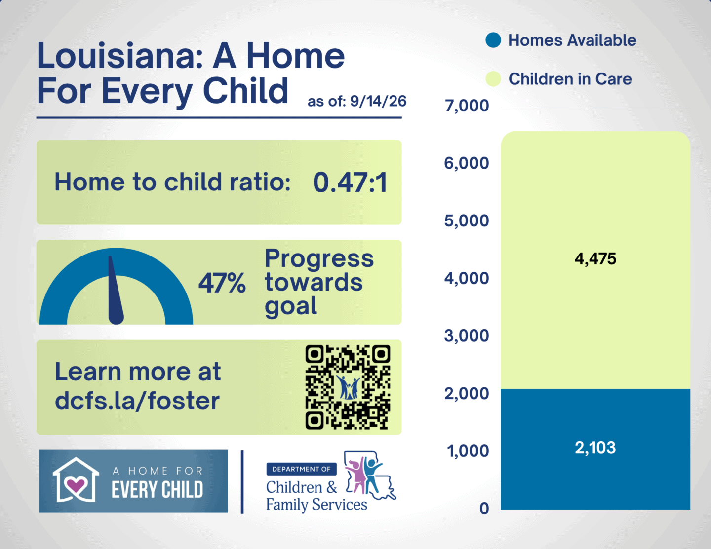 Graph depicting the Child-to-Foster- Home ratio in Louisiana for the week of 9/14/26. Louisiana currently has 4,475 foster children and 2,103 homes for a 47%